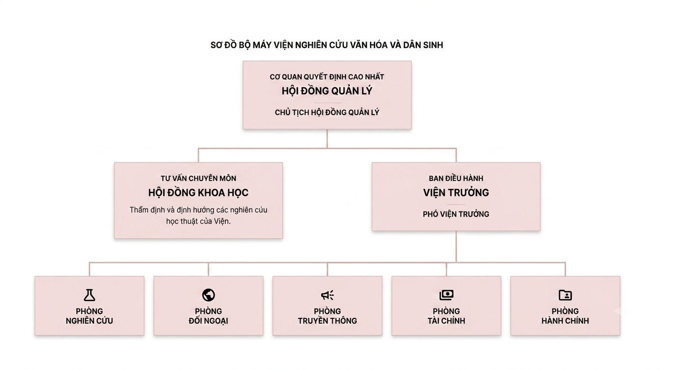 Sơ đồ tổ chức Viện Nghiên cứu Văn hóa và Dân sinh